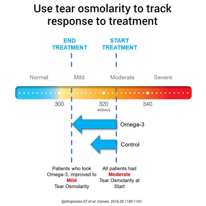 omega3_monitor response_Jun2021