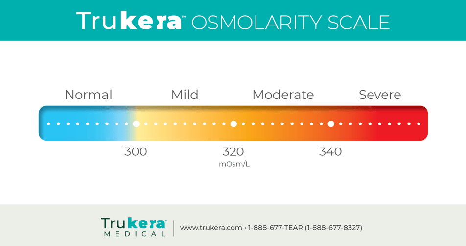 Tear Osmolarity Scale